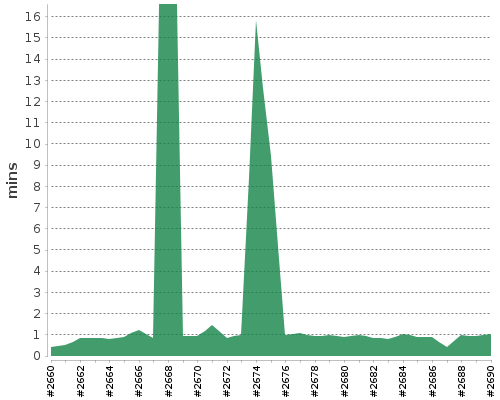 [Build time graph]