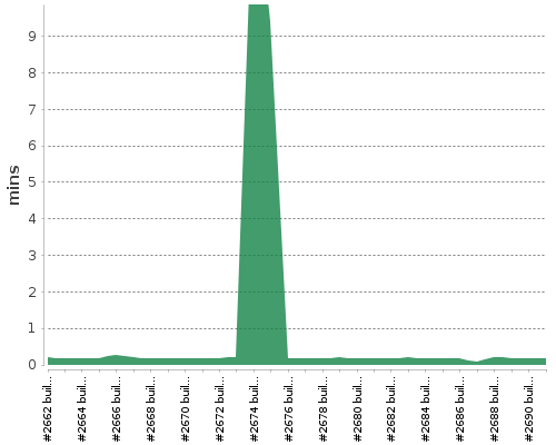 [Build time graph]