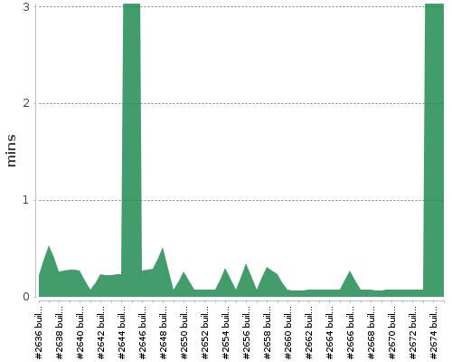 [Build time graph]