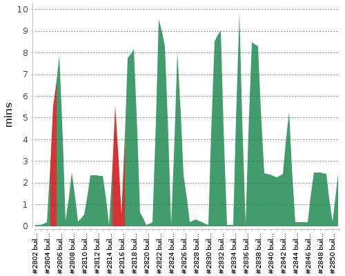 [Build time graph]