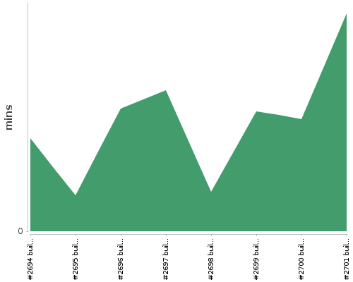 [Build time graph]