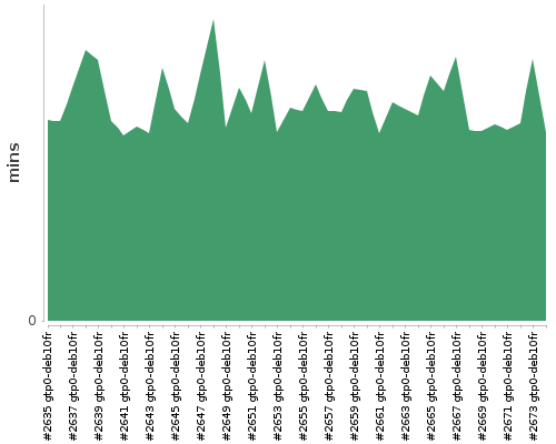 [Build time graph]