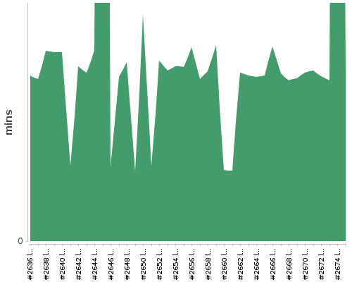 [Build time graph]