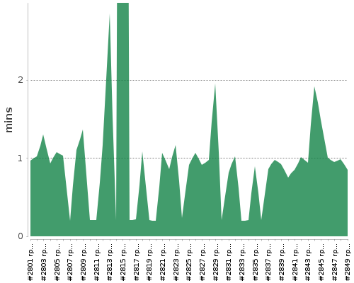 [Build time graph]