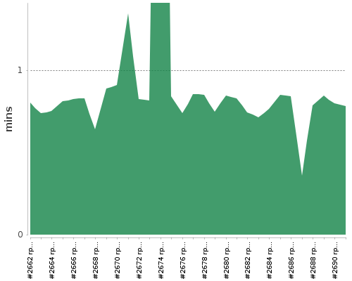 [Build time graph]