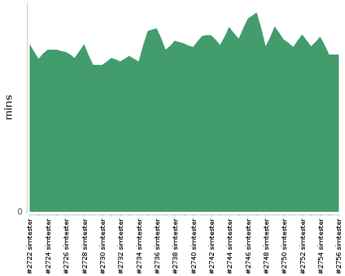 [Build time graph]