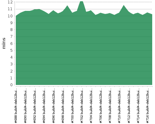 [Build time graph]