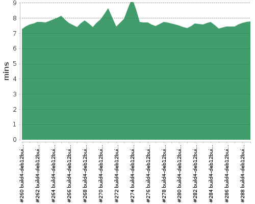 [Build time graph]