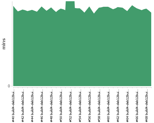 [Build time graph]