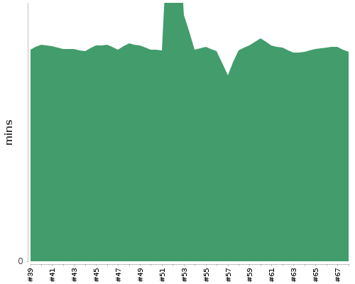 [Build time graph]