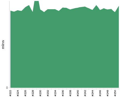 [Build time graph]