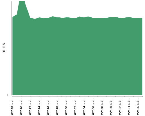 [Build time graph]