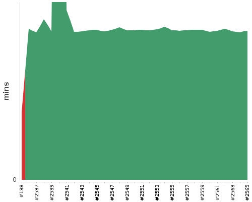 [Build time graph]