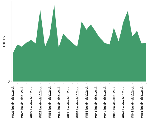 [Build time graph]