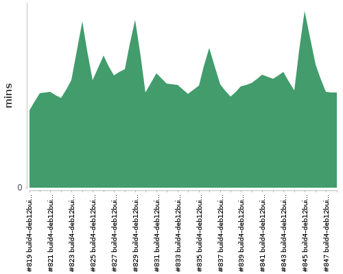 [Build time graph]