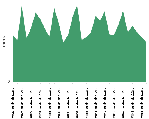 [Build time graph]