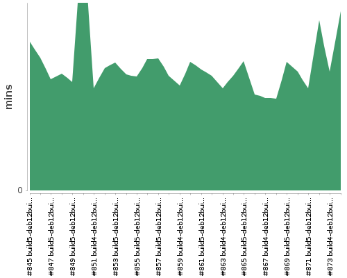 [Build time graph]