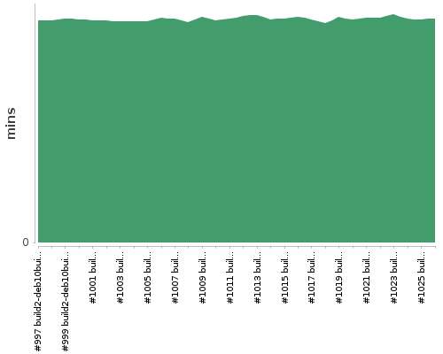 [Build time graph]