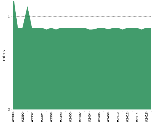 [Build time graph]