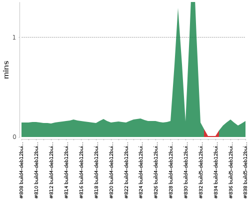 [Build time graph]