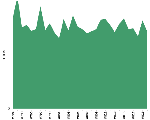 [Build time graph]