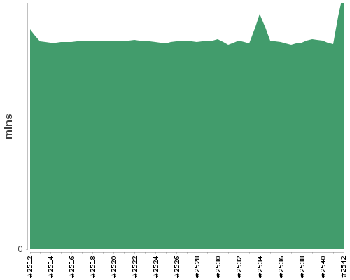 [Build time graph]