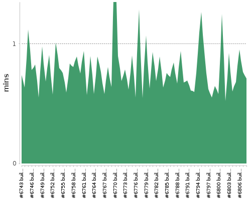 [Build time graph]