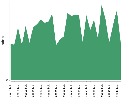 [Build time graph]