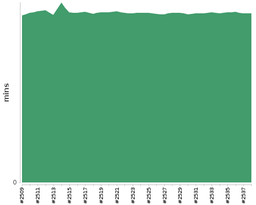 [Build time graph]