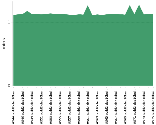 [Build time graph]