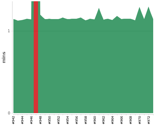 [Build time graph]