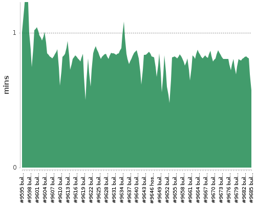 [Build time graph]