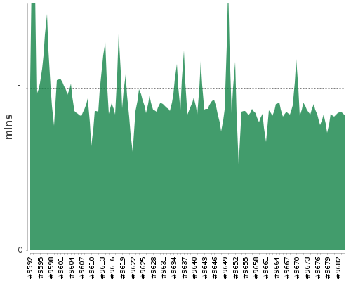 [Build time graph]