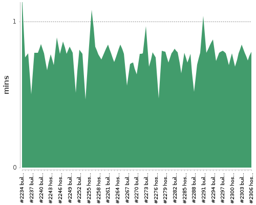 [Build time graph]