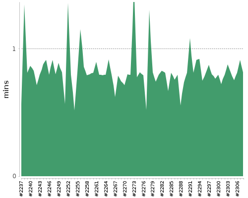 [Build time graph]