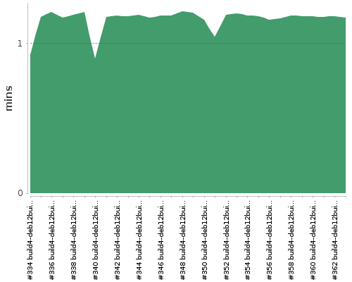 [Build time graph]