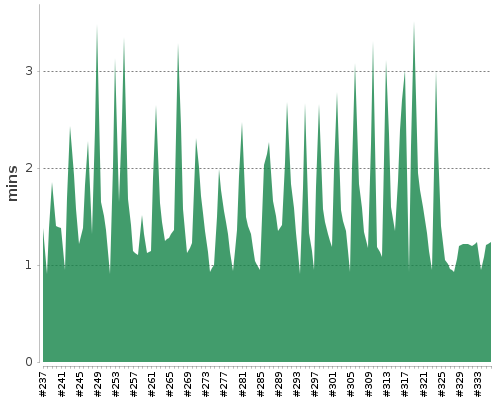 [Build time graph]