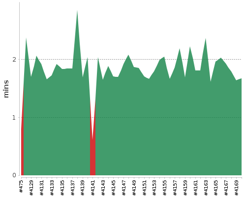 [Build time graph]