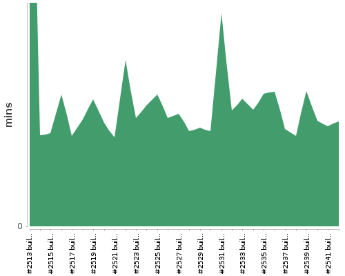 [Build time graph]