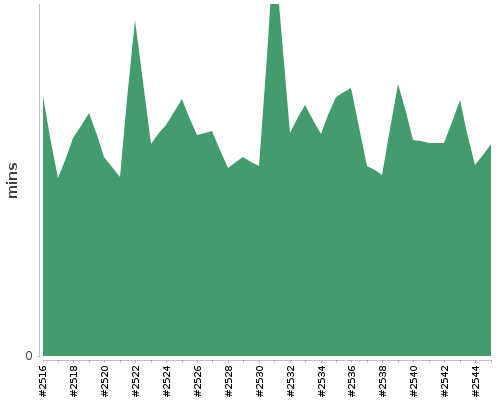 [Build time graph]