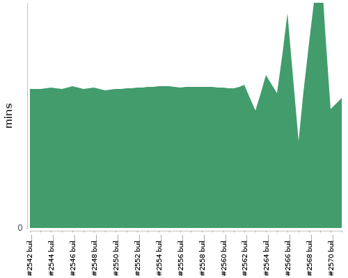 [Build time graph]