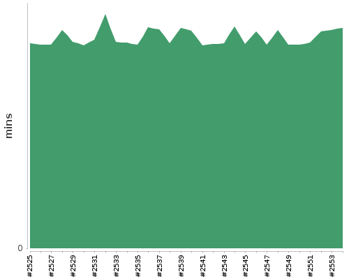 [Build time graph]