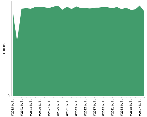 [Build time graph]