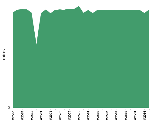 [Build time graph]