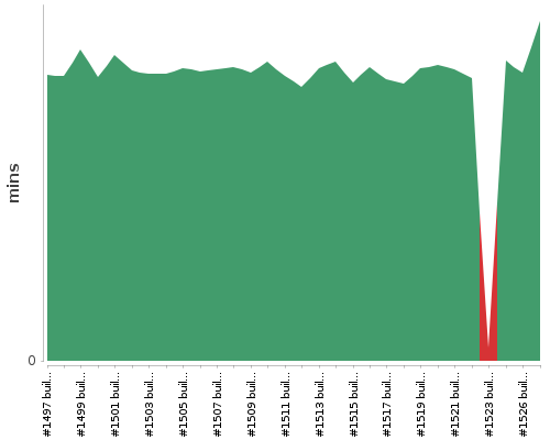 [Build time graph]