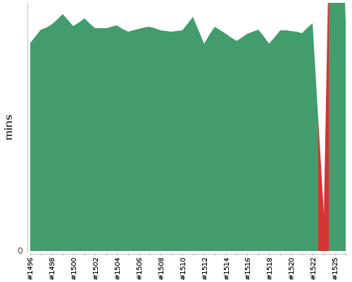 [Build time graph]