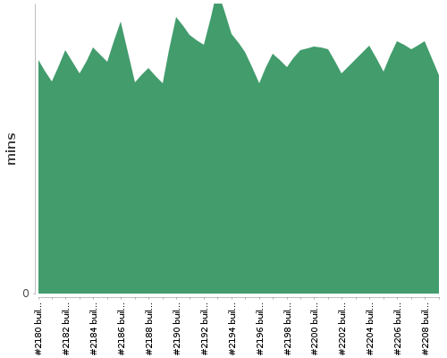 [Build time graph]