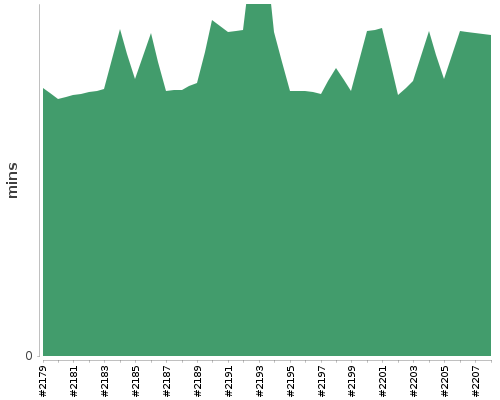 [Build time graph]