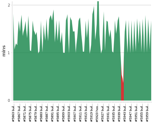 [Build time graph]