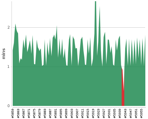 [Build time graph]